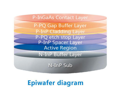 ancho de banda del sustrato N-InP 02:2Wafer epi de longitud de onda.5G de 1270 nm para el diodo láser FP