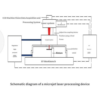 Máquina láser de microjet para el procesamiento de matriz de metal compuesto, corte de obleas, corte en trozos, corte en rodajas
