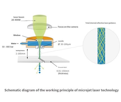 Máquina láser de microjet para el procesamiento de matriz de metal compuesto, corte de obleas, corte en trozos, corte en rodajas