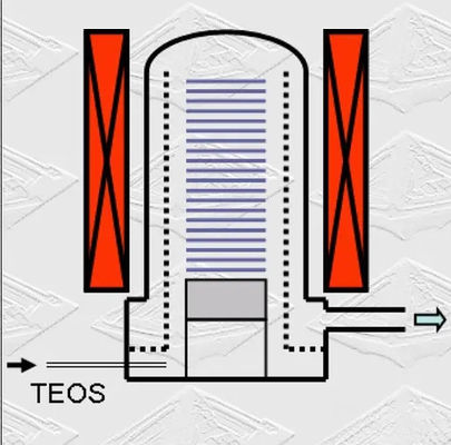 Fuego de oxidación LPCVD de 8/6/4/2 pulgadas de automatización completa Control de oxígeno bajo Deposición de película delgada